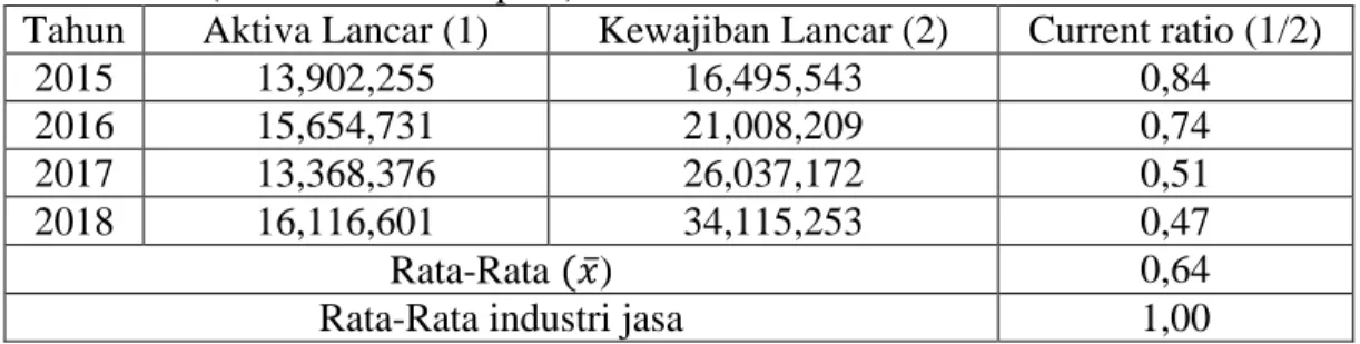 Tabel  2.  Rasio  Likuiditas  (Current  Ratio)  pada  Garuda  Indonesia  Tbk.  Tahun  2015-2018 (Dalam Jutaan Rupiah) 