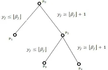 Gambar 2.1Prinsip branch and bound