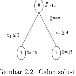 Gambar 2.2Calon solusi 1