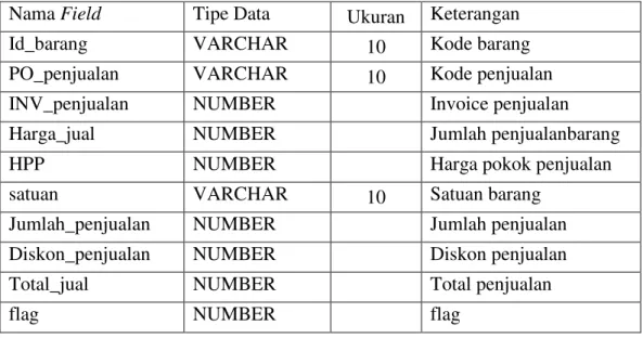 Tabel 3.10 Detail Penjualan 