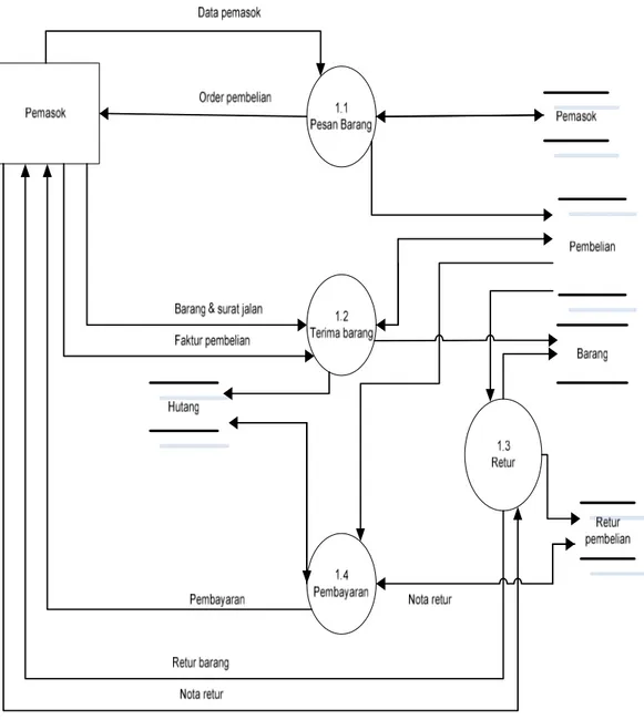 Gambar 3.3. DFD Level 1 Pembelian 