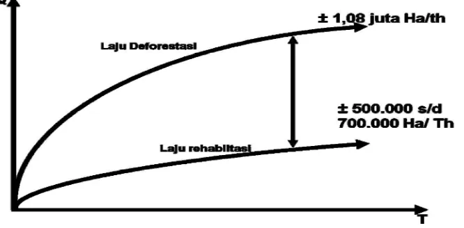 Gambar 1. Laju Deforestasi Versus Laju Rehabilitasi (Hutabarat, 2008) 
