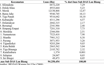 Tabel 2. Luas wilayah kecamatan pada Sub DAS Lau Biang 