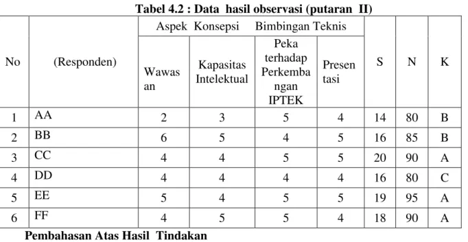 Tabel 4.2 : Data  hasil observasi (putaran  II) 