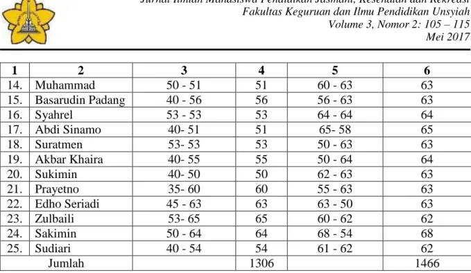 Table 2. Rekapitulasi Kategori Dari Hasil Penelitian Pull dan Push Dynamometer Pada Petani  Kelapa  Sawit Kecamatan Simpang Kanan Kabupaten Aceh Singkil 