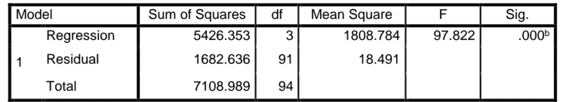 Tabel 4.6   Hasil Uji-f (Uji Simultan) 