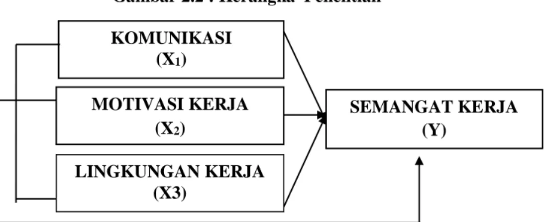 Gambar 2.2 : Kerangka  Penelitian 