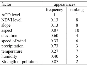 Table 1. Appearances of factors in reduction sets 