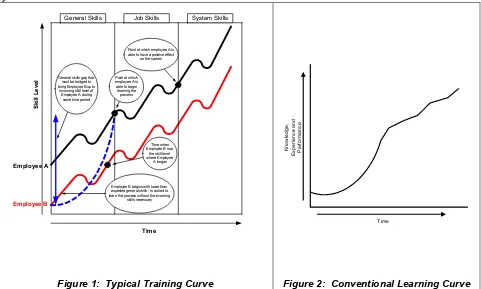 Figure 2:  Conventional Learning Curve 