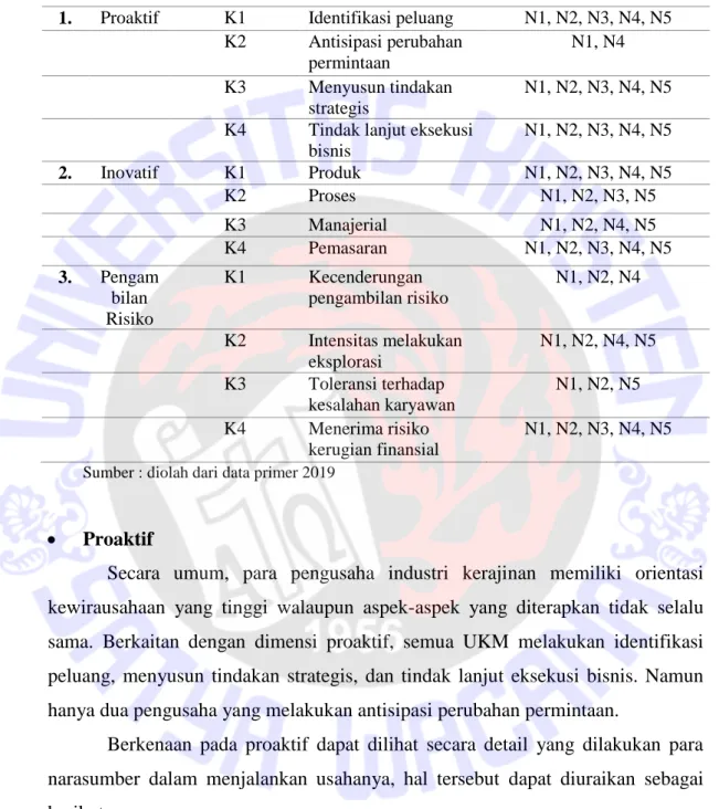 Tabel 4.2 Orientasi Kewirausahaan 