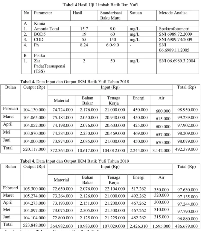 Tabel 4 Hasil Uji Limbah Batik Ikm Yufi 