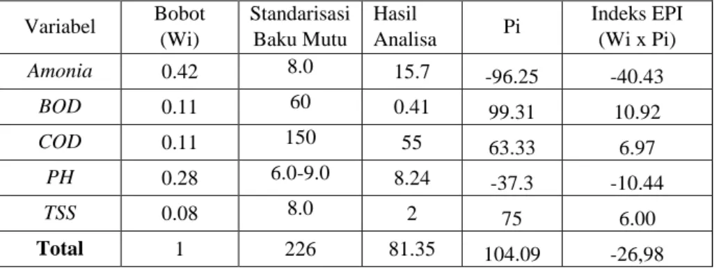 Tabel 4. Perhitungan Indeks EPI 