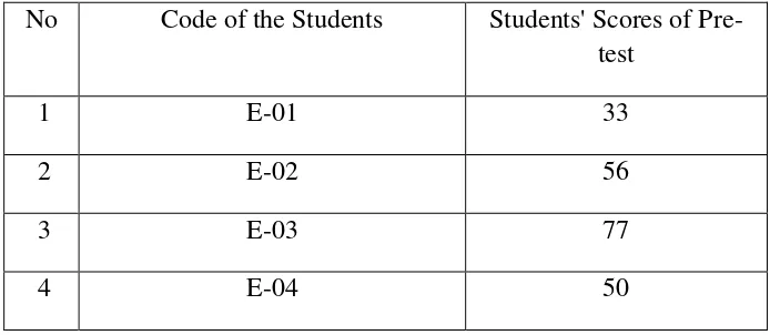 Table 4.3 The Pre-test Scores of the Experimental Group 