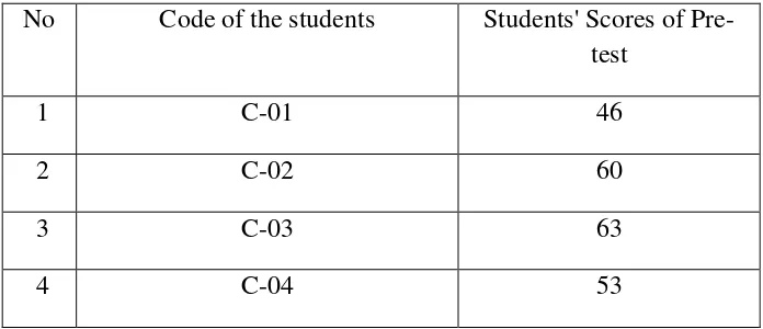 Table 4.4 The Pre-test Scores of Control Group 