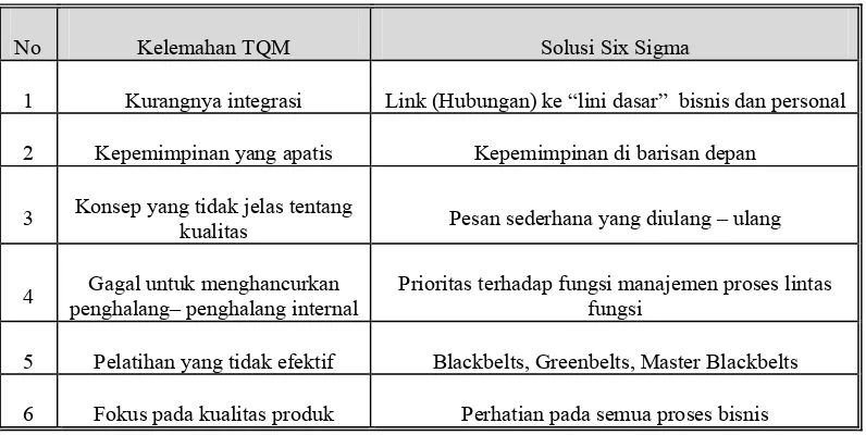Tabel 2.3 Kelemahan TQM dan solusi Six Sigma 