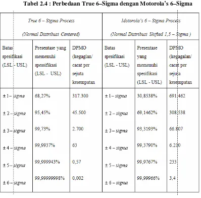 Tabel 2.4 : Perbedaan True 6–Sigma dengan Motorola’s 6–Sigma 