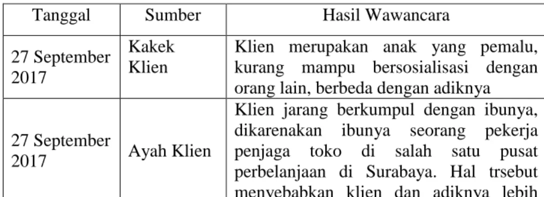 Tabel III.2  Hasil Wawancara 