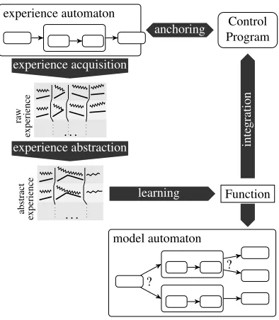Fig. 2. Overall procedure for learning with RoLL.