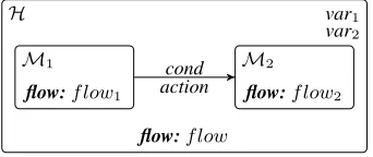 Figure 3 shows a hybrid automaton Hautomaton has two variables with two subautomata M1 and M2