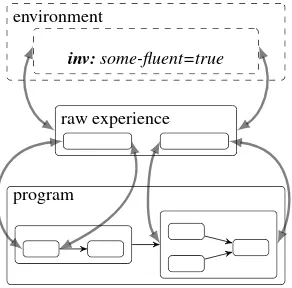 Fig. 4. Description of the HHA structure for raw experience acquisition. The arrowsindicate how the experience automaton can be anchored in the automaton deﬁned bythe robot program and in the environment process.