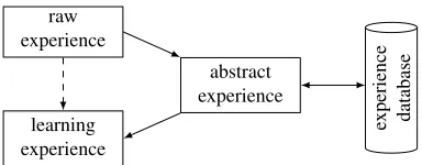 Fig. 6. Experience processing steps. Here only two abstraction steps are shown (raw toabstract and abstract to learning experience), but more steps are possible.