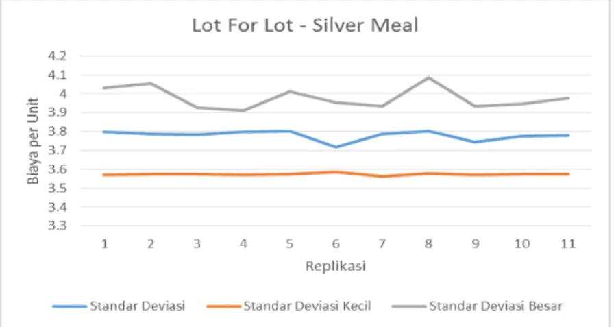 Gambar 9. Hasil Perhitungan Lot For Lot-Silver Meal  Gambar  8  menunjukkan  grafik  perbandingan 