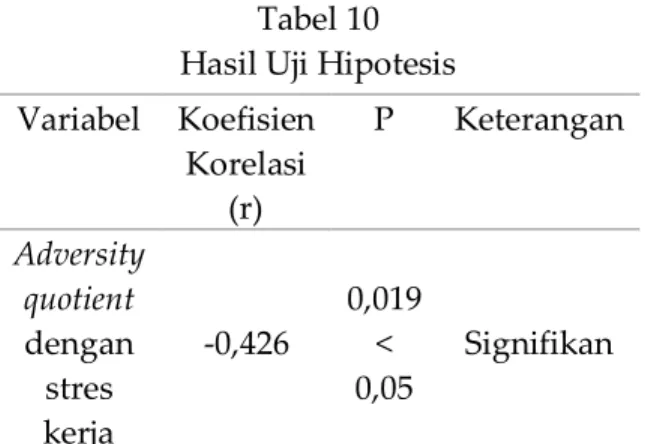 Tabel 10   Hasil Uji Hipotesis 