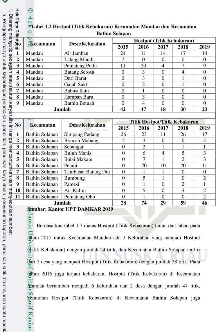 Tabel 1.2 Hostpot (Titik Kebakaran) Kecamatan Mandau dan Kecamatan  Bathin Solapan 