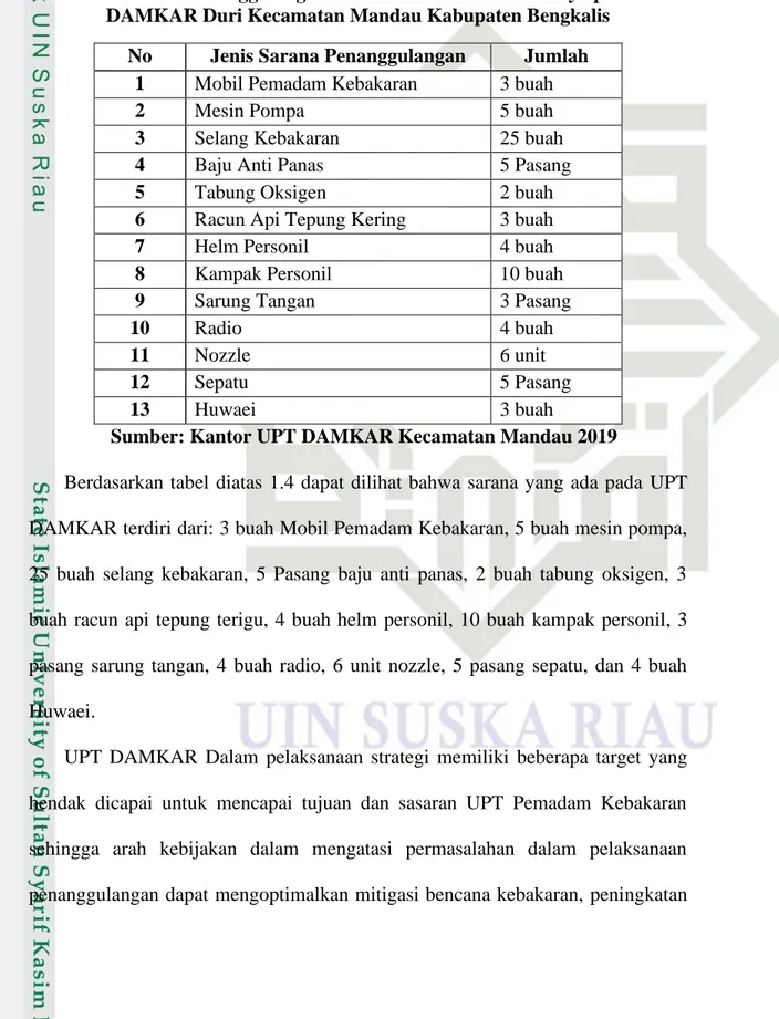 Tabel 1.3 Sarana Penanggulangan Kebakaran Menurut Jenisnya pada UPT  DAMKAR Duri Kecamatan Mandau Kabupaten Bengkalis 