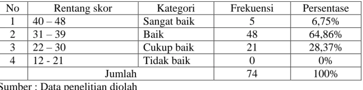 Tabel 2. Distribusi Jawaban Responden pada Variabel  Lingkungan Belajar siswa  SMP Tri Bhakti Pekanbaru tahun ajaran 2010/2011 