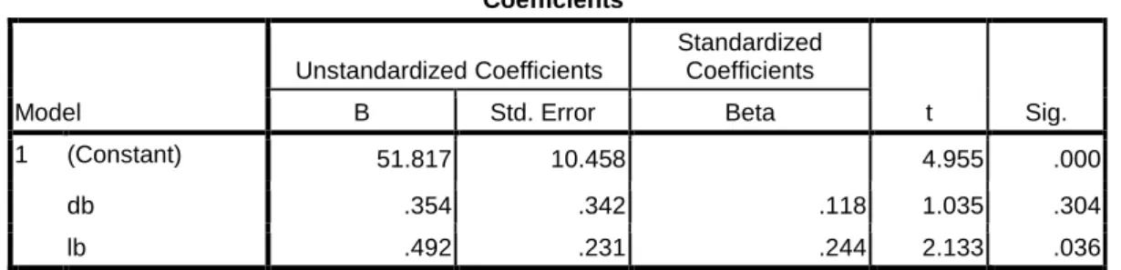 Tabel 4. Coeficients Regresi   Coefficients a Model  Unstandardized Coefficients  Standardized Coefficients  t  Sig