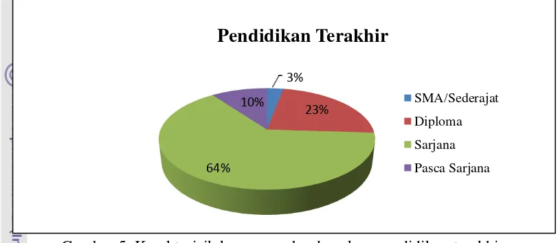 Gambar 6. Karakterisik konsumen berdasarkan pekerjaan 