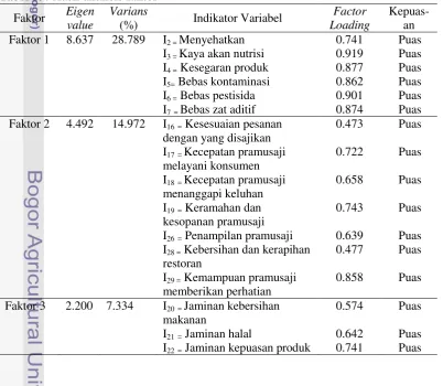 Tabel 19. Hasil analisis faktor 