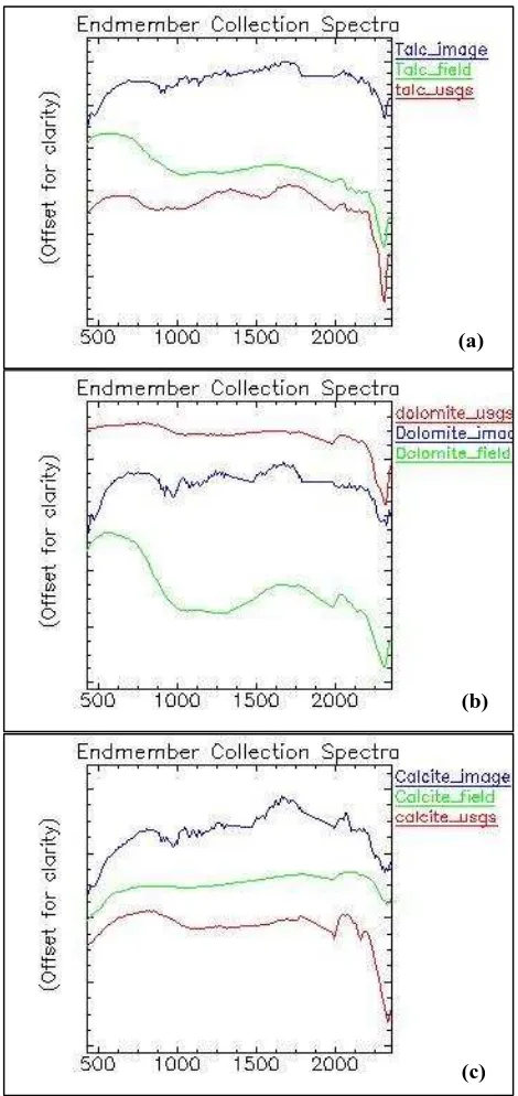 Figure 4. Validation of end members (a) matched spectral signatures of dolomite (b) matched spectral signatures of talc (c) 