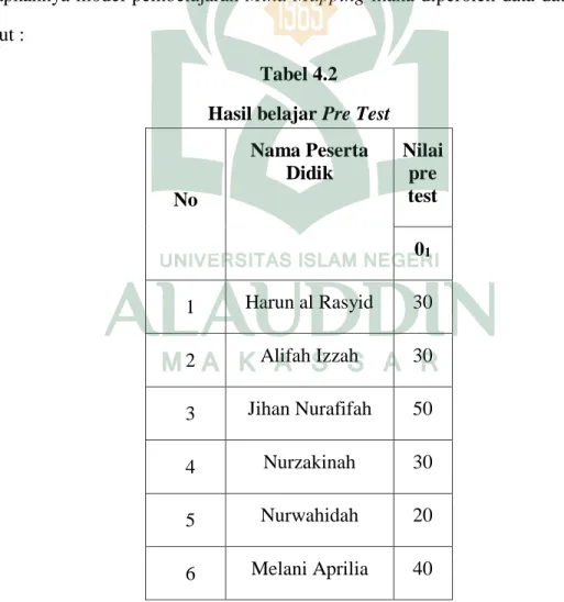 Tabel 4.2  Hasil belajar Pre Test 