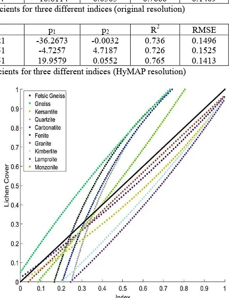 Table 1. Optimized band wavelengths and scaling coefficients for three different indices (original resolution) 