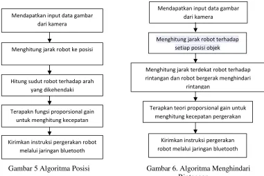 Gambar 6. Algoritma Menghindari