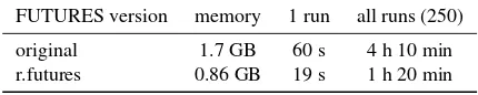 Table 2: Time and memory needed to run the simulations with