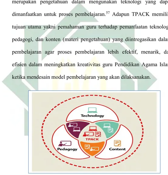 Gambar 3.1 TPCAK dan Komponen Pengetahuan  (Sumber:http://TPCAK.org/) 