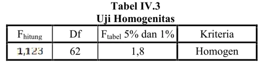 Tabel IV.3 Uji Homogenitas