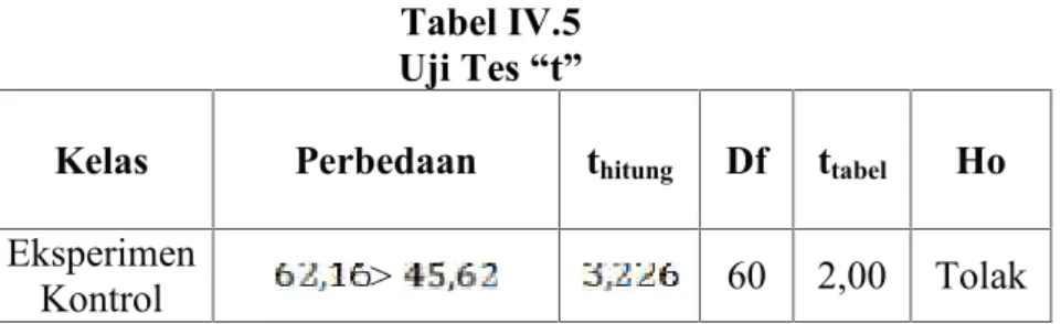 Tabel IV.5 Uji Tes “t”
