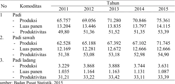 Tabel 1.1.  Produksi, Luas Panen, Dan Produktivitas Padi Di Indonesia 