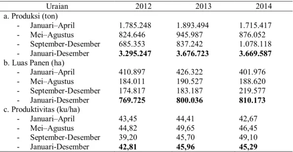 Tabel  1.2    Produksi,  Luas  Panen,  Dan  Produktivitas  Padi  di  Sumatera  Selatan  tahun 2012 -2014  Uraian  2012  2013  2014  a