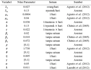 Tabel 2  Nilai Parameter pada model malaria tipe SIRS-SI 
