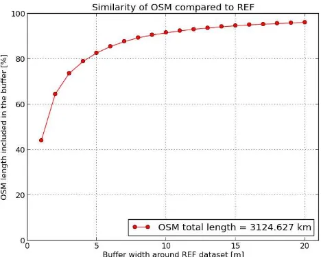Figure 1. Length of Paris OSM roads (as a percentage of their 