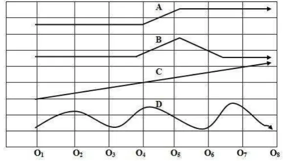 Gambar 3.1 Time series design Sumber: Sugiyono (2012: 115) 