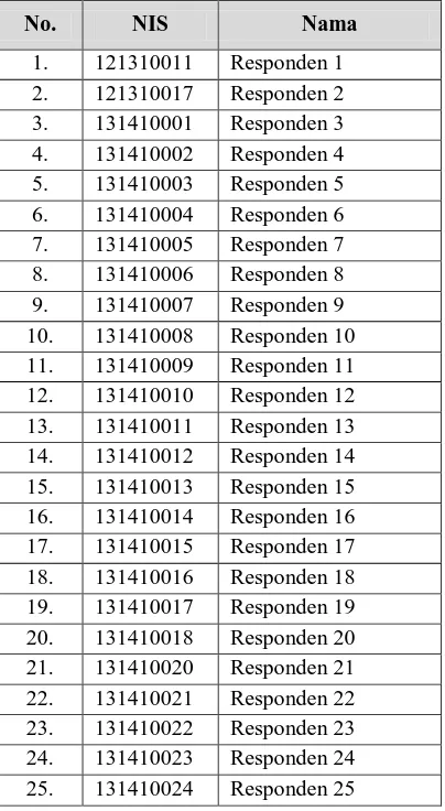 Tabel 3.1 Daftar Siswa Kelas X.TGB.1 SMK Negeri 2 Garut 