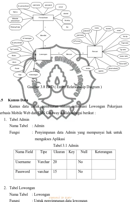 Gambar 3.8 ERD ( Entity Relationship Diagram ) 