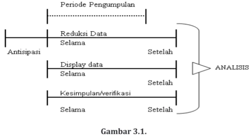 Gambar 3.1.  Proses Analisis Data