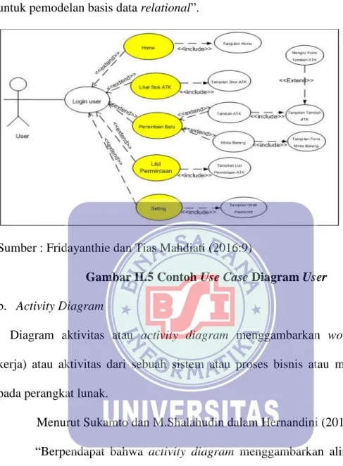 Gambar II.5 Contoh Use Case Diagram User  b.  Activity Diagram 